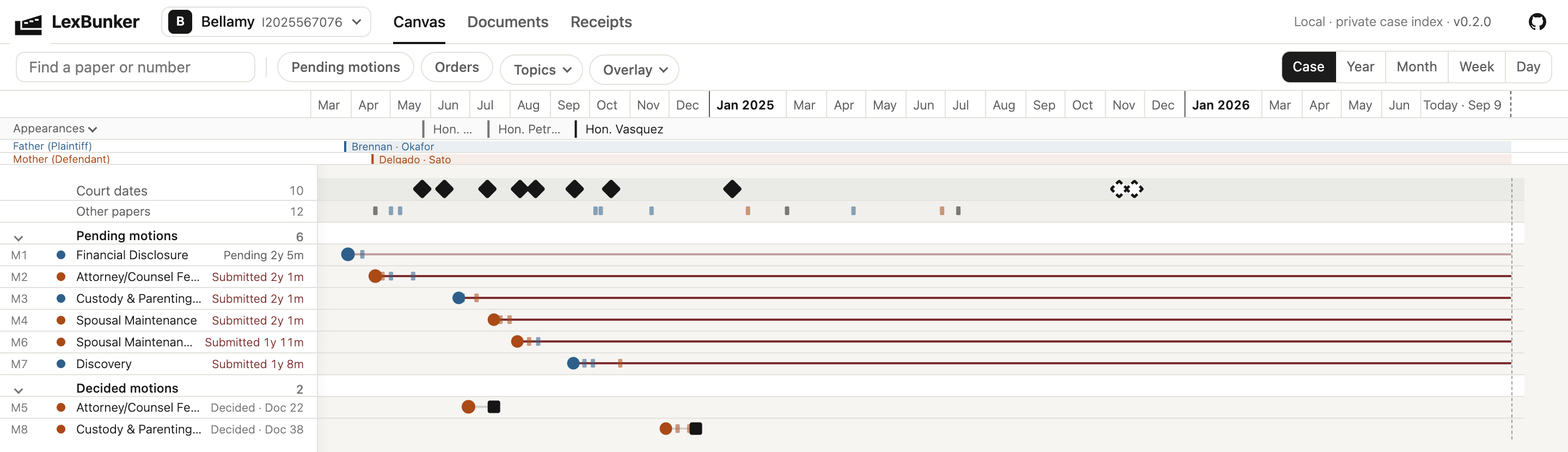 A case on one timeline: pending motions, decided motions, court dates and other papers as rows across two years, with each side's counsel marked along the top.